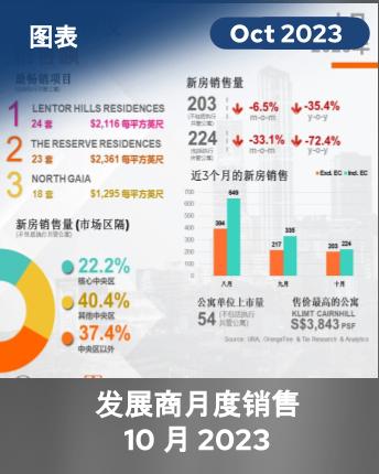Monthly Developers Sales Oct 2023 Infographic (Chinese Version)